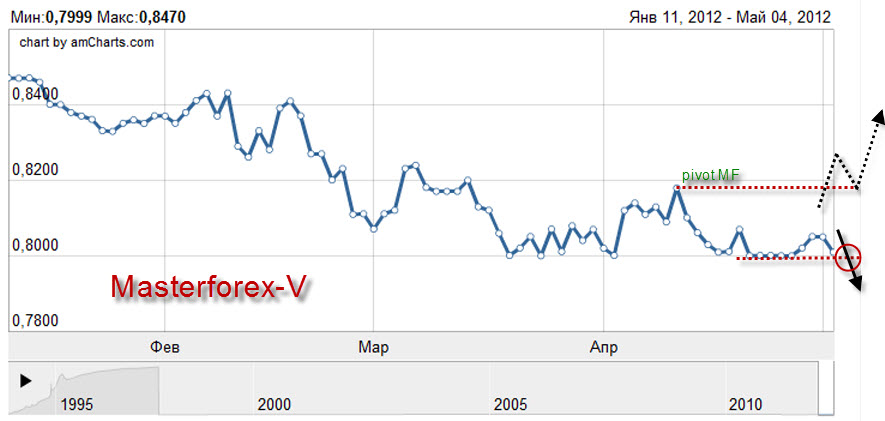 Курс в 2012 году. 8470 Долларов в рублях.