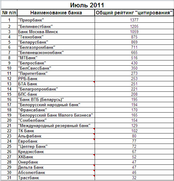Беларусь список банков. Название банков. Банки Белоруссии список. Белорусские банки названия.