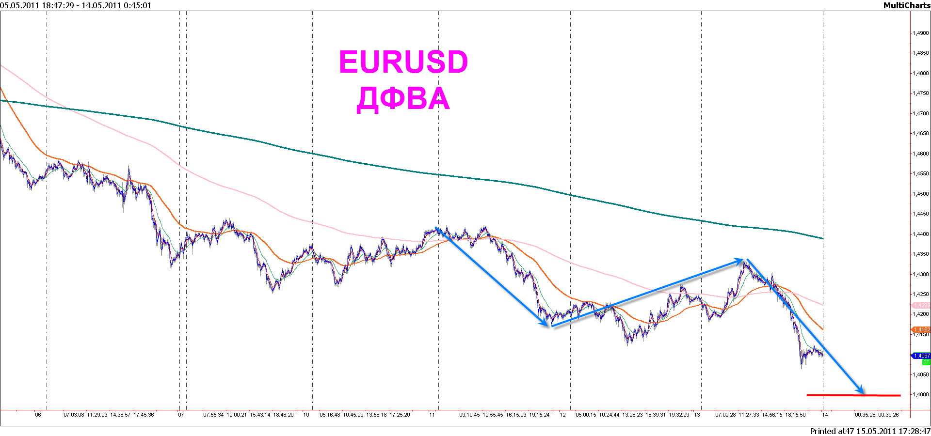 Доллар 31.01 2024. ДФВА. Курс евро вернулся. Доллар евро курс друг к другу. Курс евро на рубли для Венгрии.