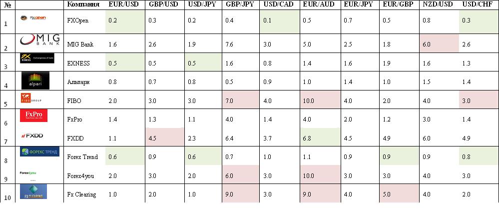 11 eur. Сравнительная таблица брокеров. Таблица рейтинга форекс брокеров.