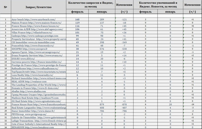 Рейтинг агентств недвижимости. Рейтинг агентств недвижимости в мире. Сколько агентств недвижимости в Москве количество число.