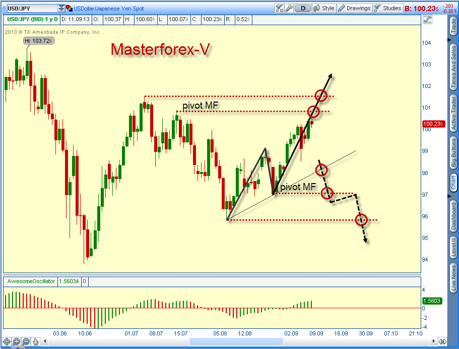 Курс jpy. Курс иены.