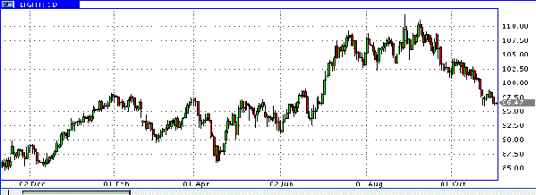 нефть