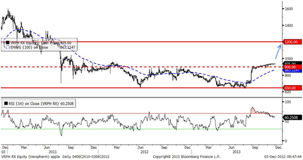 Верофарм (Daily,MICEX)