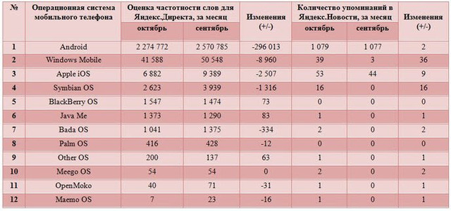  рейтинг популярности ОС