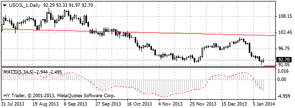 нефть