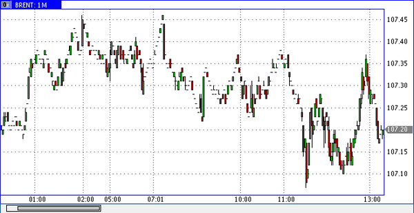 Нефть марки Brent