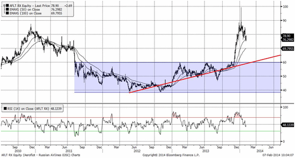 Аэрофлот (Daily, MICEX)