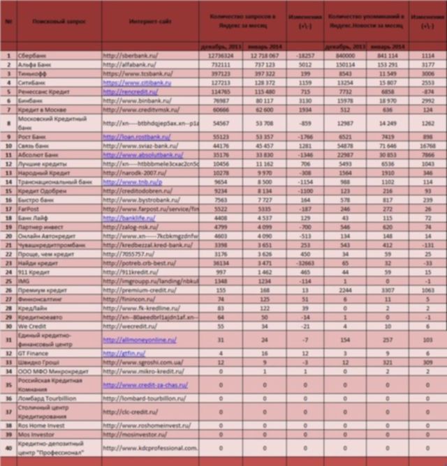 Популярность организаций, что выдают кредит без залога