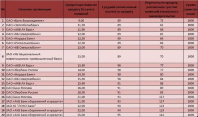 Самые выгодные кредиты в РФ.