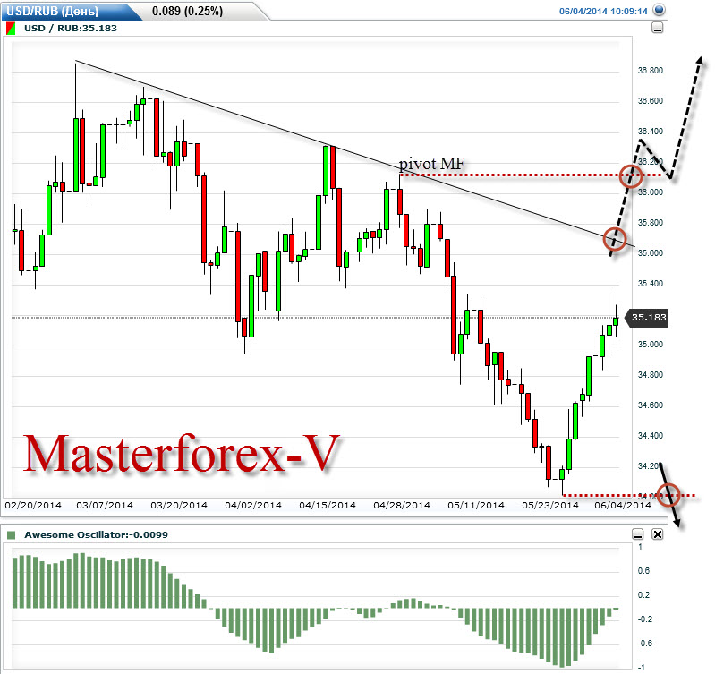 Форекс eur rub. Форекс рубль. Форекс котировки. Forex USD RUB график. USD RUB курс.