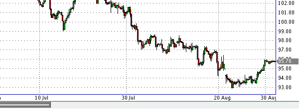 фьючерс нефти