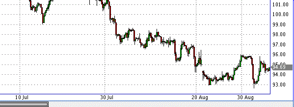 фьючерс нефти