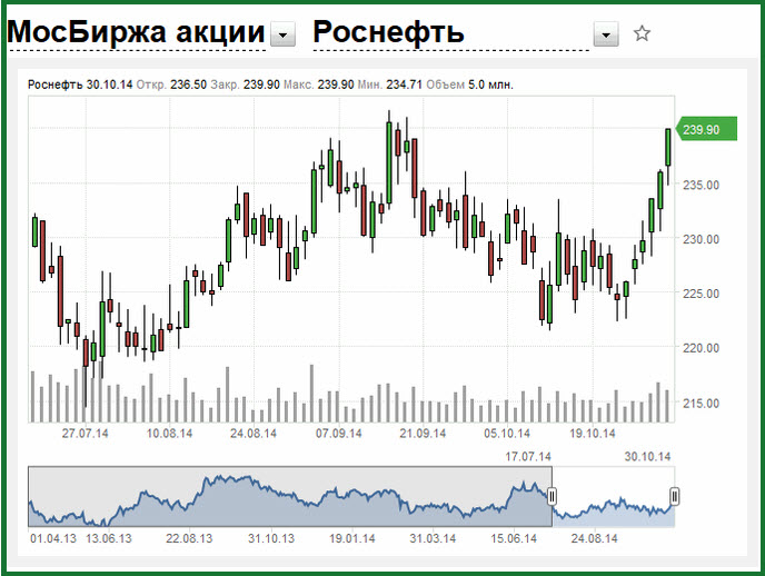 Акция рос. График котировок акций Роснефти. Динамика стоимости акций Роснефть. Акции Роснефть. Акции компании Роснефть.