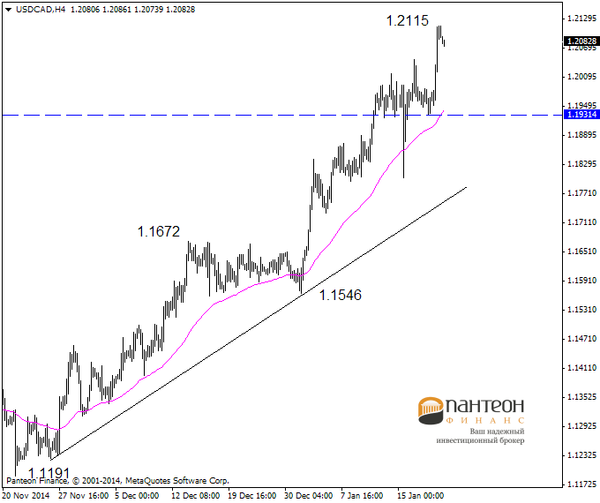 Пара usd cad