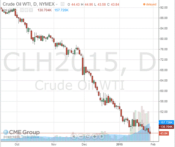 фьючерс нефти