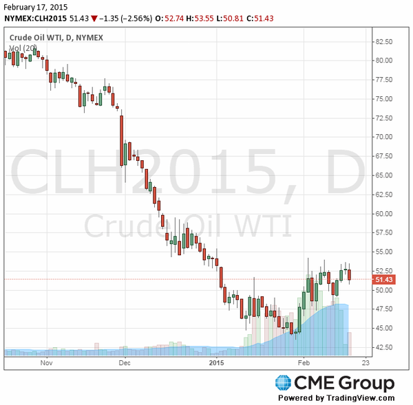 фьючерс нефти