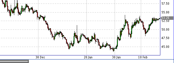 фьючерс нефти