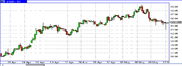 нефть спот