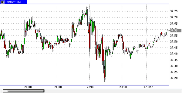 нефть Brent