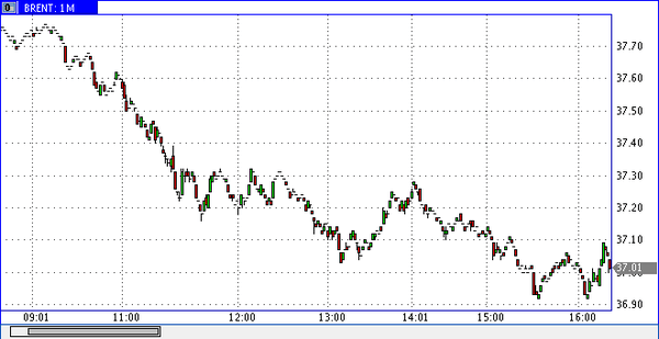 нефть марки Brent 