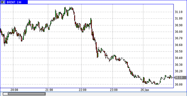 нефть марки Brent