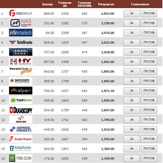 Рейтинг брокеров с лучшей аналитикой.