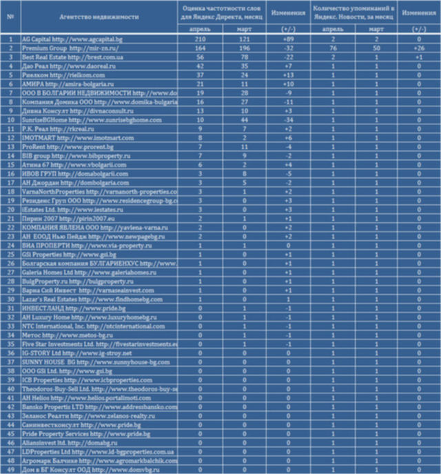 лидеры среди агентств недвижимости Болгарии