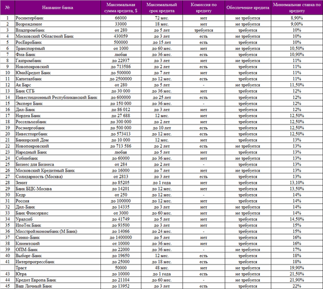 анки с наиболее выгодными на сегодняшний день кредитными программами