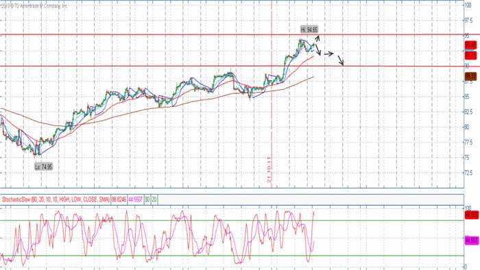 Нефть биржевые торги