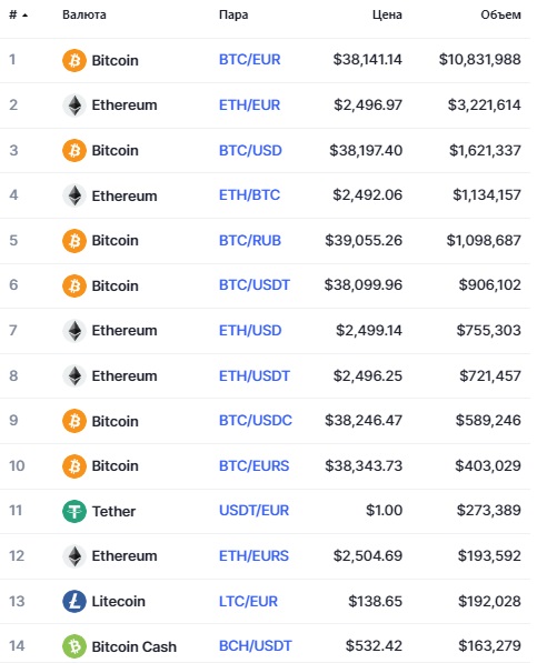 Популярные пары на бирже Cryptology