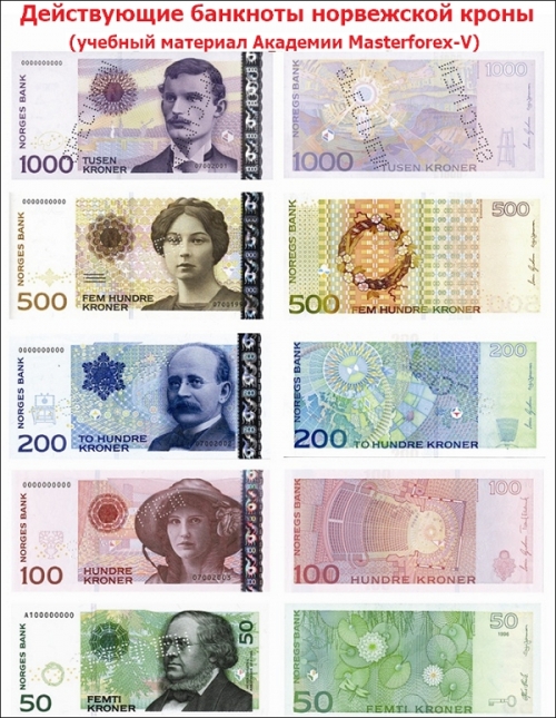 Номиналы банкнот Норвегии