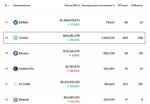 Статистика биржи CoinEx