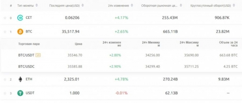 Торговля бирже CoinEx