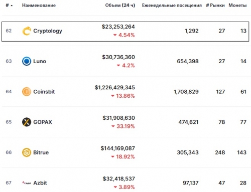 Статистика биржи Cryptology