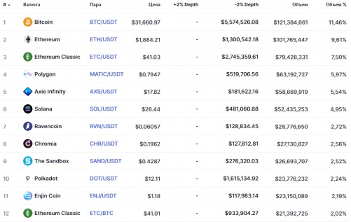 Популярные пары на бирже DigiFinex