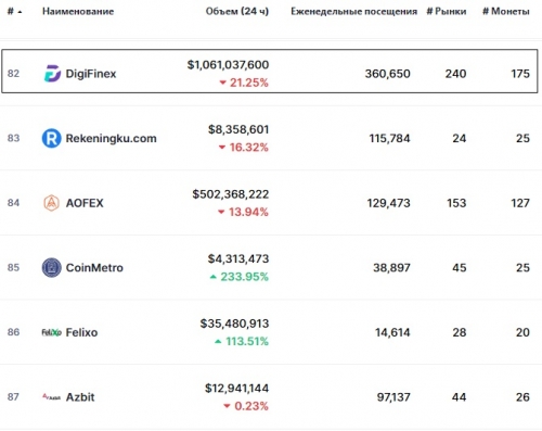 Статистика биржи DigiFinex